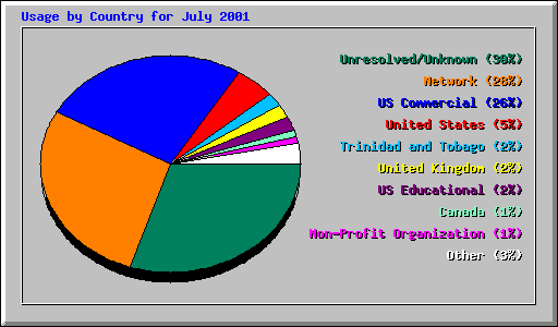 Usage by Country for July 2001