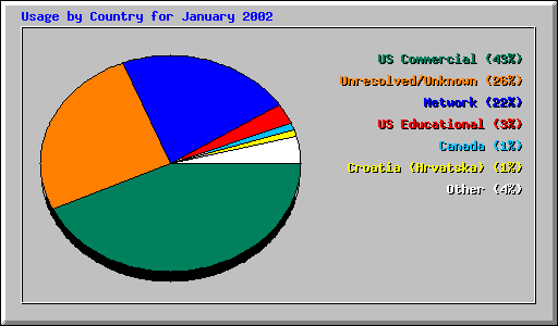 Usage by Country for January 2002