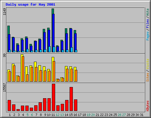 Daily usage for May 2001