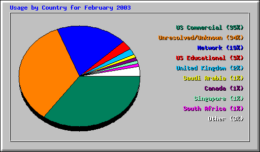 Usage by Country for February 2003