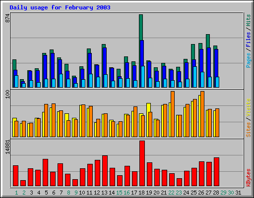 Daily usage for February 2003