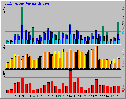 Daily usage for March 2003