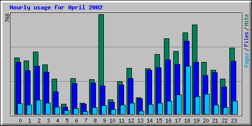 Hourly usage for April 2002