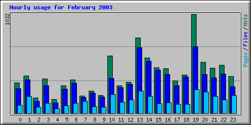 Hourly usage for February 2003