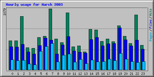 Hourly usage for March 2003