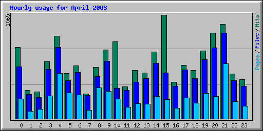 Hourly usage for April 2003